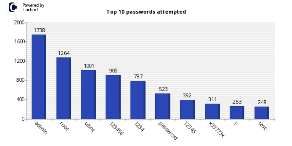 Top 10 passwords do estudo Kippo